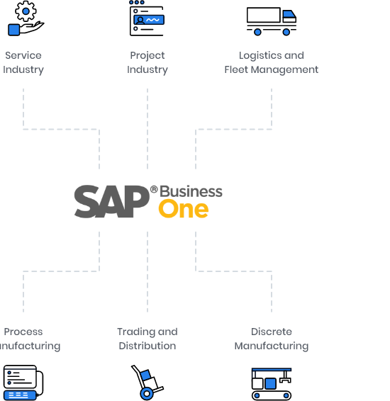 SAP Business One Implementation