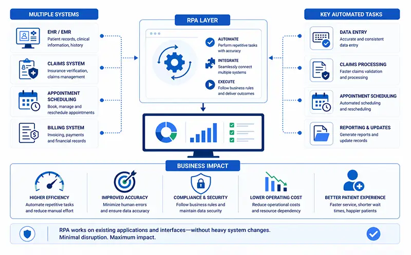 What is RPA in Healthcare